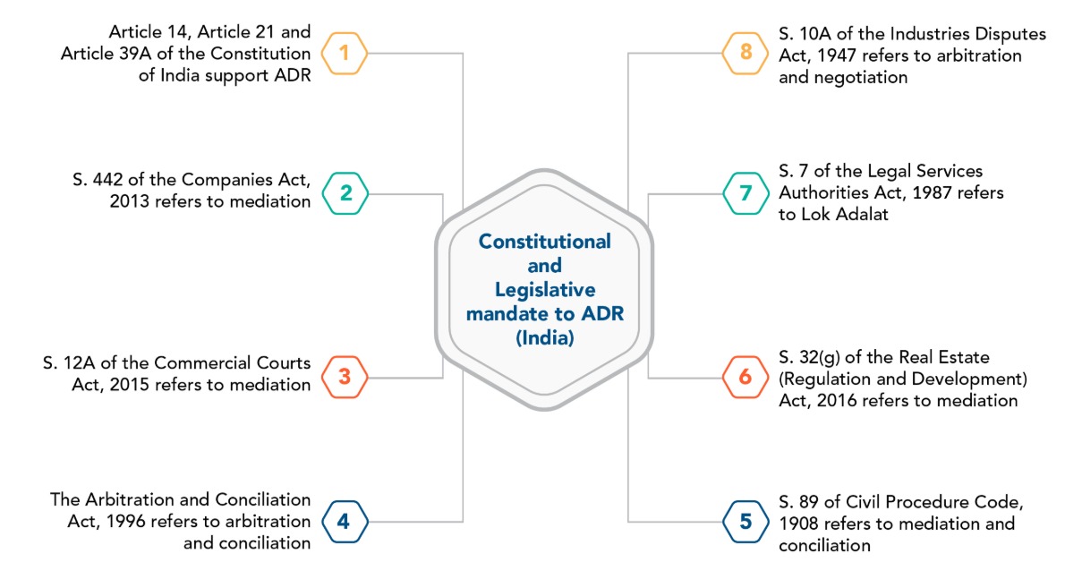 Constitutional and Legislative Mandate to ADR in India